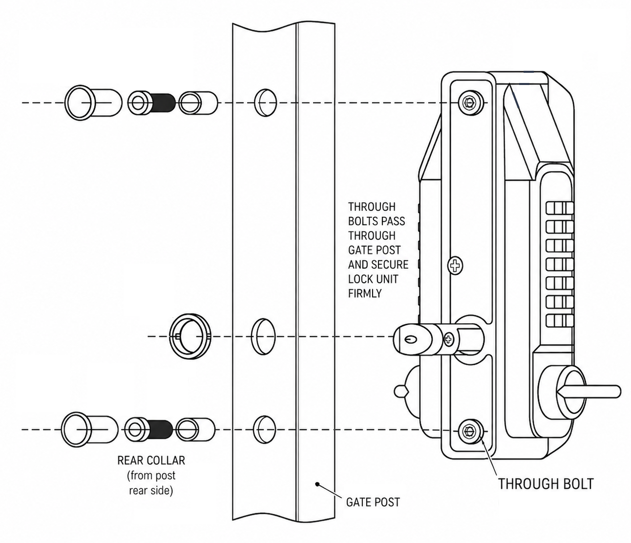 Exploded side-profile diagram of the Borg forend fixation system showing front collar and sleeve, gate post cross-section, rear collar fitted from the post rear side, and through bolts securing the lock unit at top and bottom fixing points