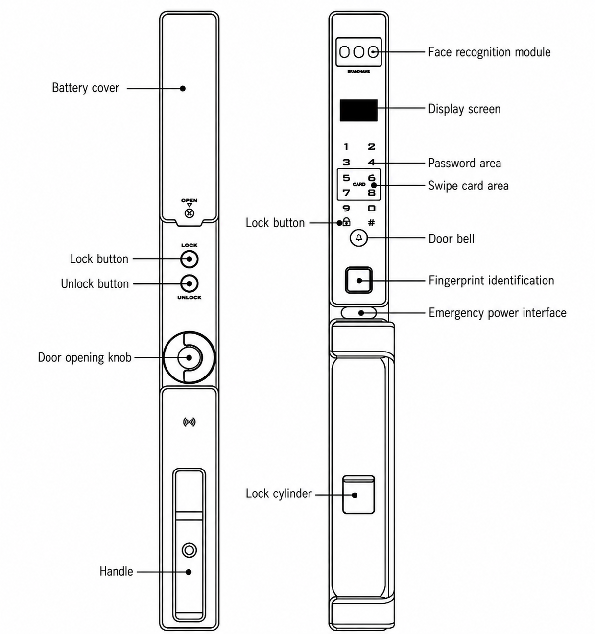 Vault Alpha lock layout - front and rear panel features Vault Alpha lock layout showing face recognition module, display, keypad, swipe card area, doorbell, fingerprint reader, emergency power interface, battery cover, lock and unlock buttons, door opening knob and lock cylinder